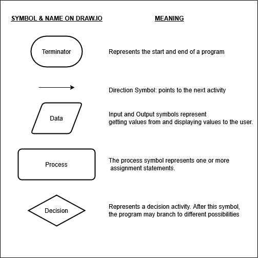 ../_attachments/public_CCPROG1_flowchart_symbols 1.png