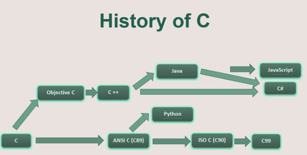 ../_attachments/public_CCPROG1_history_of_c.png
