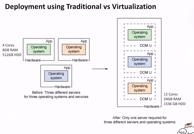 ../_attachments/public_STCLOUD_trad_vs_virt_deployment.png